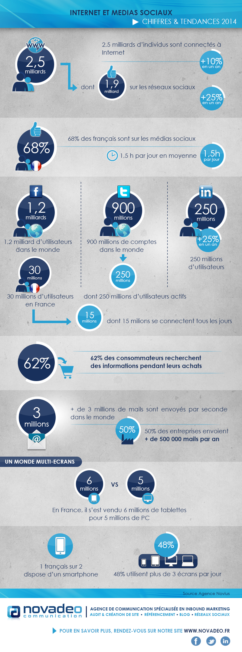 Chiffres et tendances 2014 de l'internet et des médias sociaux 